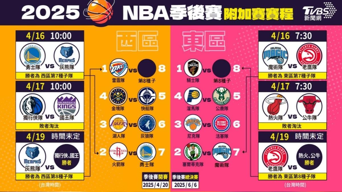 NBA-NBA附加賽-NBA季後賽-勇士-灰熊-老鷹-魔術