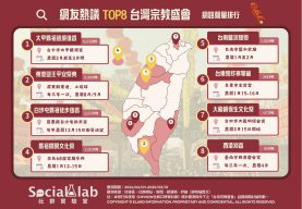 網友熱議 TOP8 台灣宗教盛會網路聲量排行
