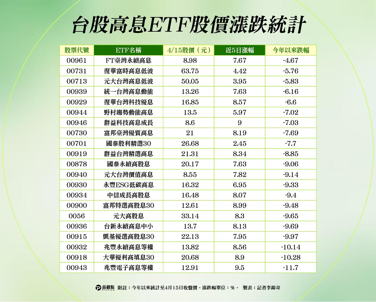 今年以來至4月15日收盤價。（圖／品觀點）
