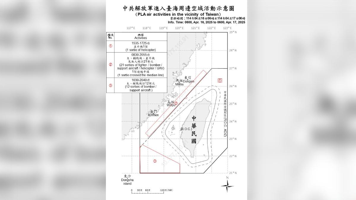 共軍頻擾台！14架次共機「越海峽中線」　40共機艦台海周邊活動　