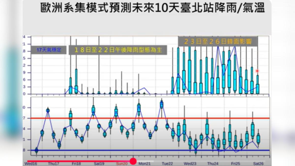 天氣/好天氣剩今天!週末北部留意雷雨 賈新興:台東注意火燒風
