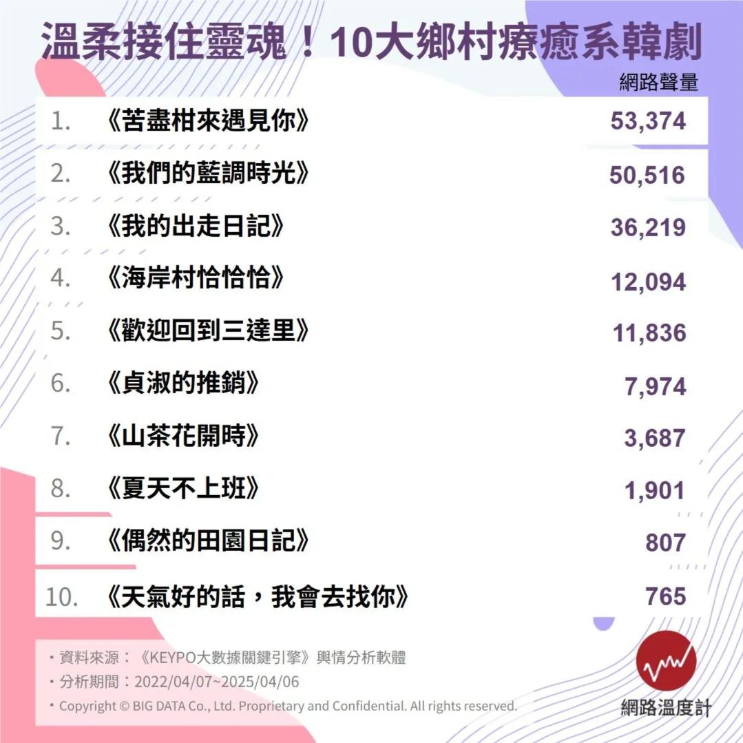 10大鄉村療癒系韓劇排名。（圖／網路溫度計）