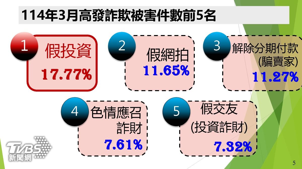 5大詐欺手段曝。（圖／TVBS）