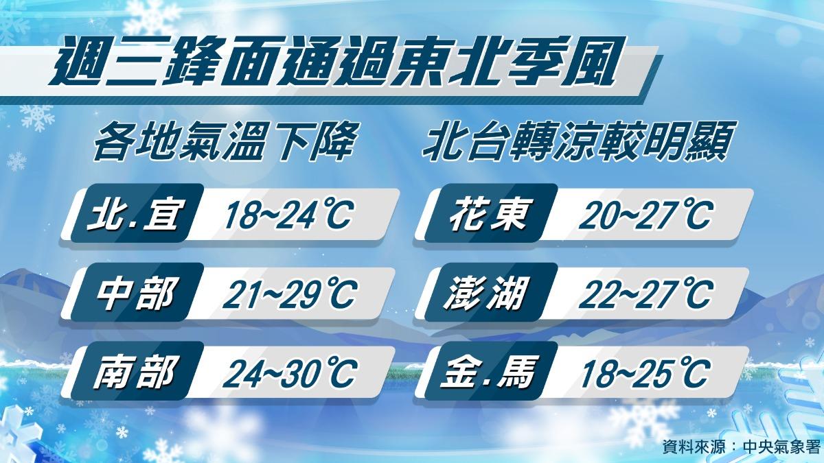 天氣/鋒面接力報到!今起2地迎雷雨 下週二北台再變天降溫