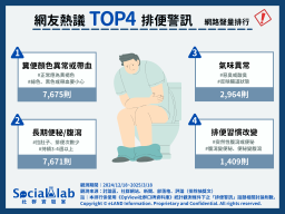 網友熱議TOP4排便警訊 網路聲量排行。(圖/社群實驗室)