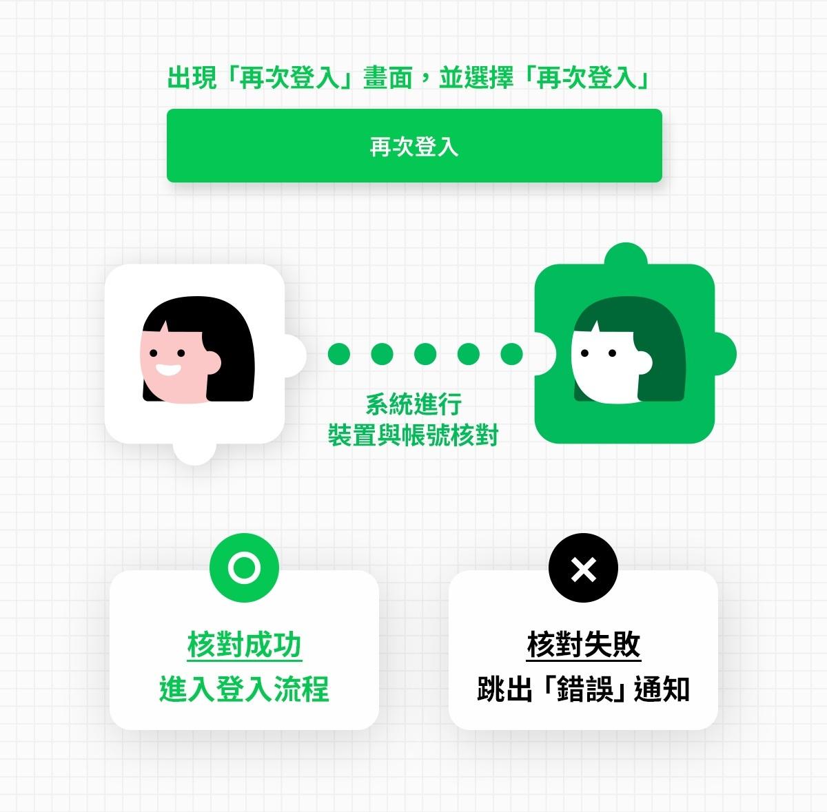 點選「再次登入」後,系統會進行帳號驗證,讓你順利恢復資料。(圖/翻攝自LINE台灣官方BLOG)