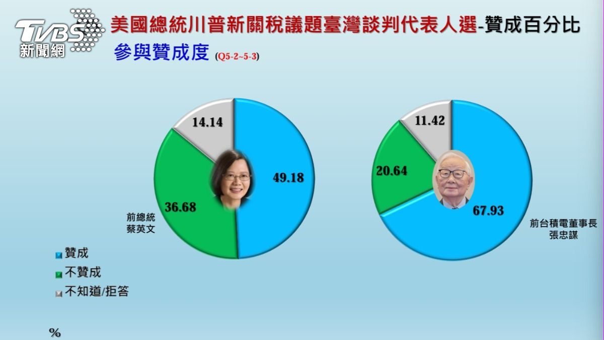 台灣該誰「領軍」赴美談關稅?近7成民眾屬意張忠謀勝過蔡英文