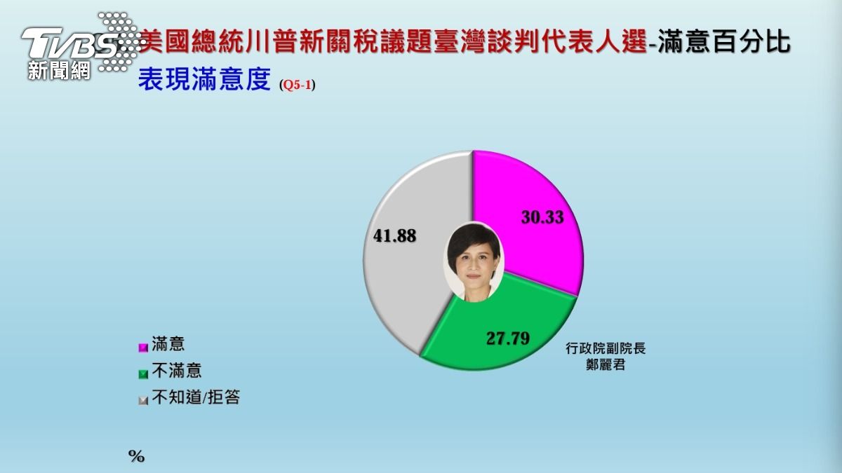 總統賴清德日前宣布,由行政院副院長鄭麗君領軍,組成談判團隊赴美。(圖/中廣民意調查協會提供)