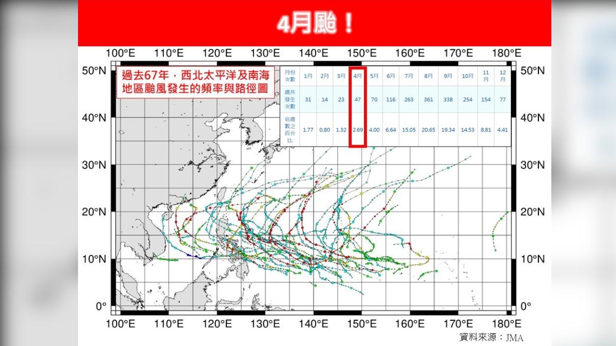 罕見!西太平洋至今「0颱風生成」 專家:20世紀以來首見