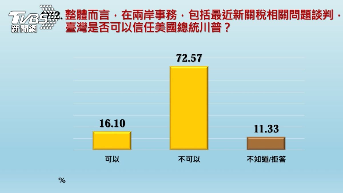 台美關稅談判啟動 民調曝:72.57%民眾不相信川普