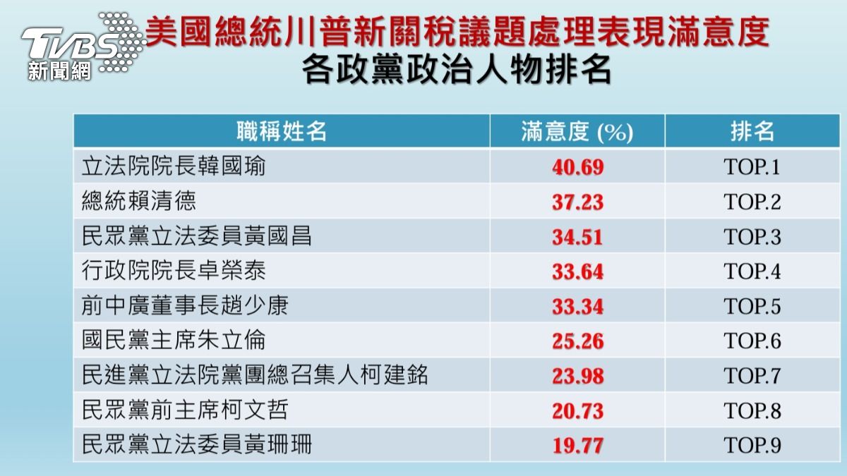 川普關稅來了!49%民眾贊成停止大罷免 賴清德不滿意度破47%
