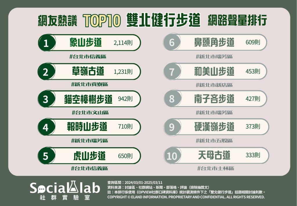 網友熱議TOP10「雙北健行步道 」網路聲量排行。(圖/社群實驗室)