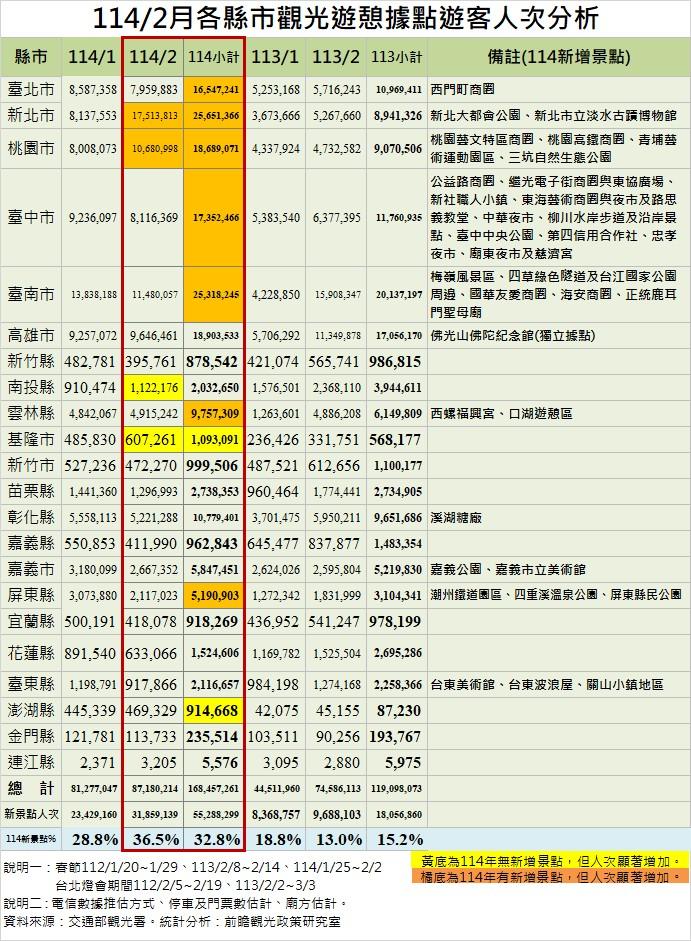 觀光遊憩區遊客人數分析。(圖/前瞻觀光政策研究室提供)