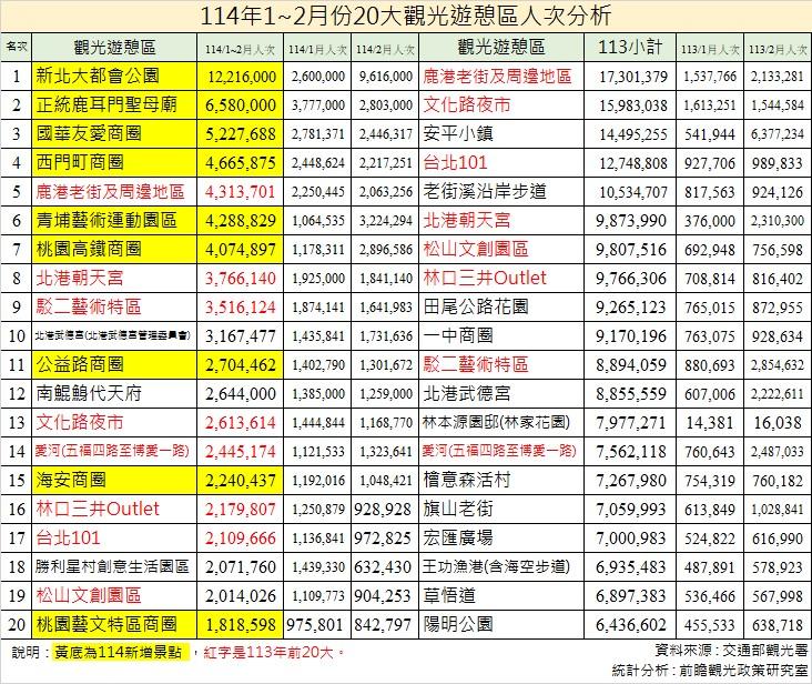 觀光遊憩區排名。(圖/前瞻觀光政策研究室提供)