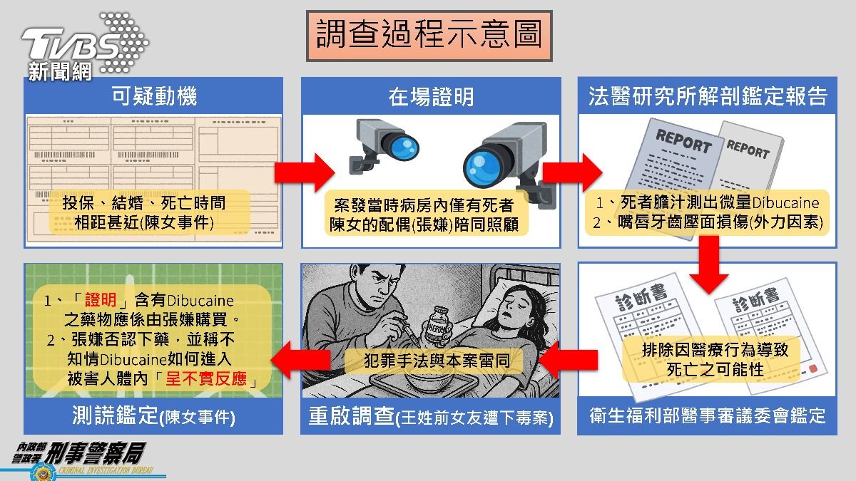 檢警調查過程。(圖/刑事局)