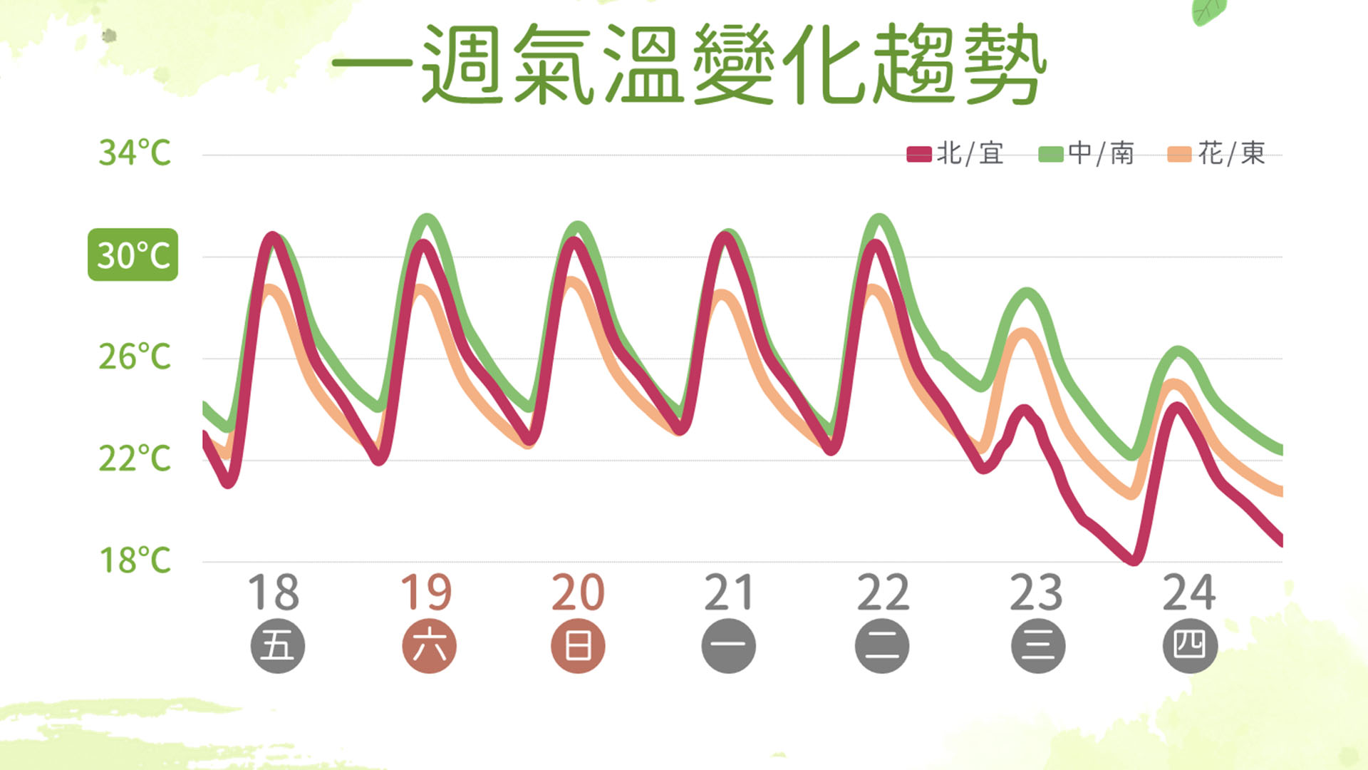 下週三各地氣溫下降。(圖/TVBS)