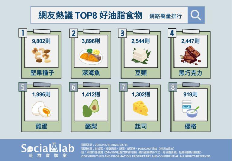 網友熱議TOP8好油脂食物。(圖/社群實驗室)