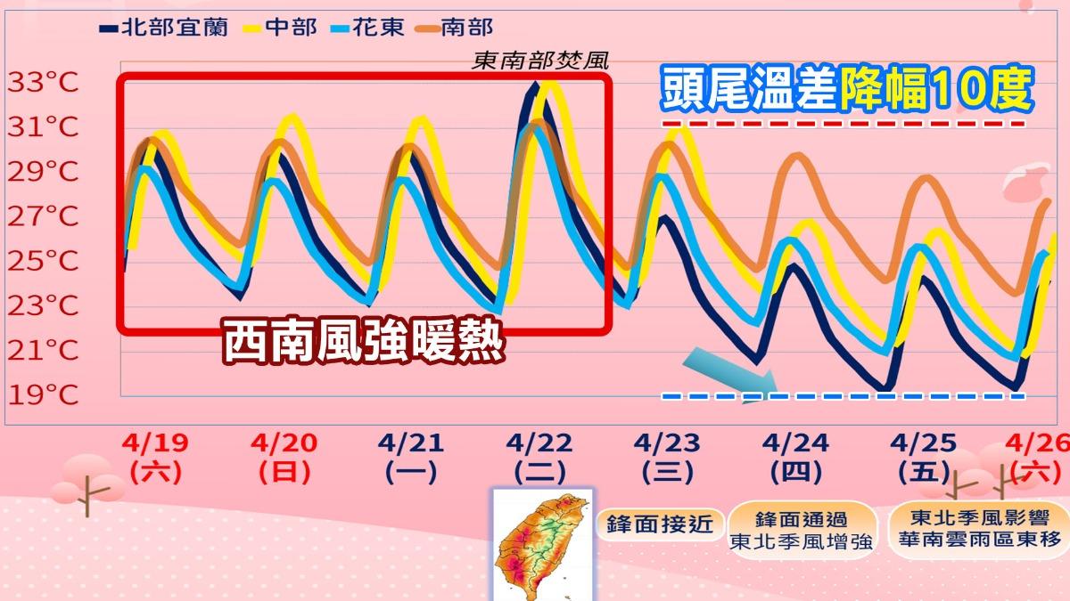 未來一週溫度趨勢。（圖／TVBS）
