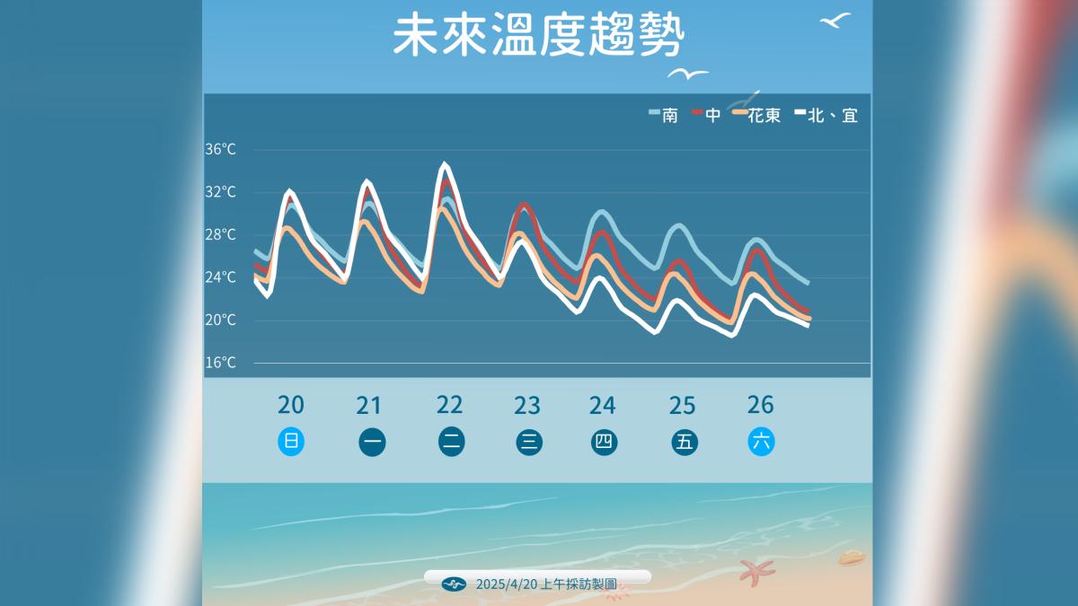 未來溫度趨勢。(圖/氣象署提供)