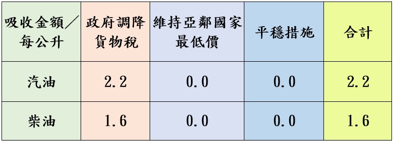 中油-汽油價格-柴油價格-汽油漲價-柴油漲價-浮動油價