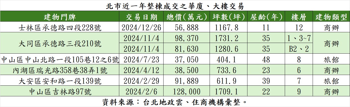 北市近一年整棟成交之華廈、大樓交易。（表／住商機構提供）