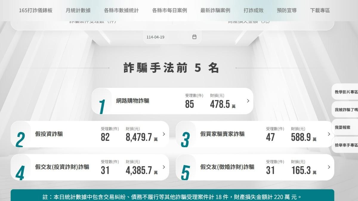 台人單周被騙逾16億!1手法財損額驚現「去死去死」恐怖諧音