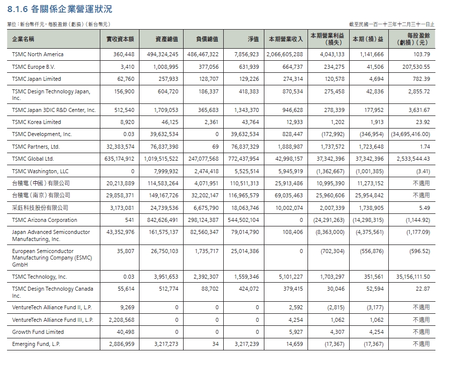 台積電2024年報中揭露各關係企業營運狀況。(圖/台積電2024年報)