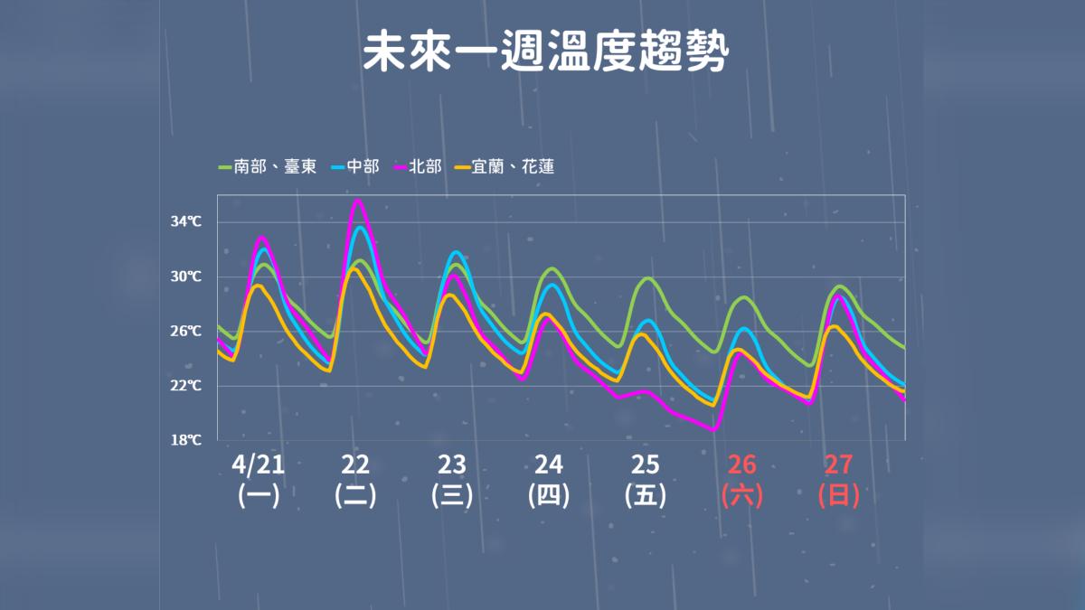 未來一週溫度趨勢。(圖/氣象署提供)