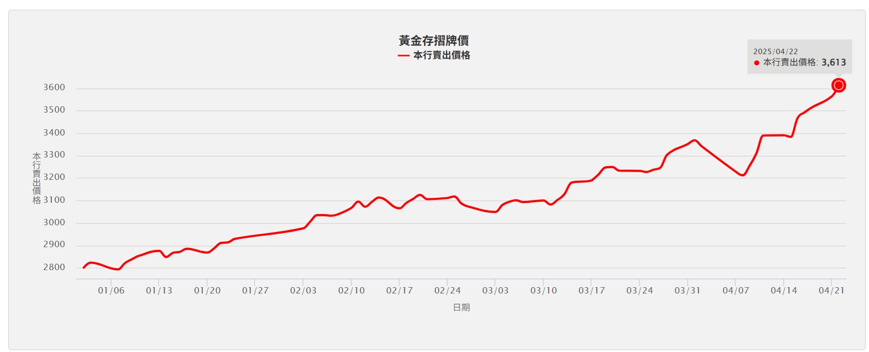台銀黃金存摺22日每公克飆出3613元新高價。(圖/台銀黃金存摺)