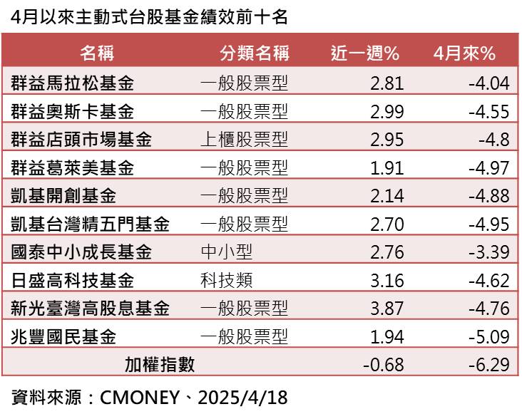 4月以來主動式台股基金績效前10名。(資料來源:Cmoney)