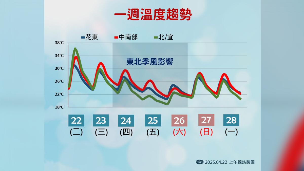一週溫度趨勢,北/宜雪崩式降溫。(圖/氣象署提供)