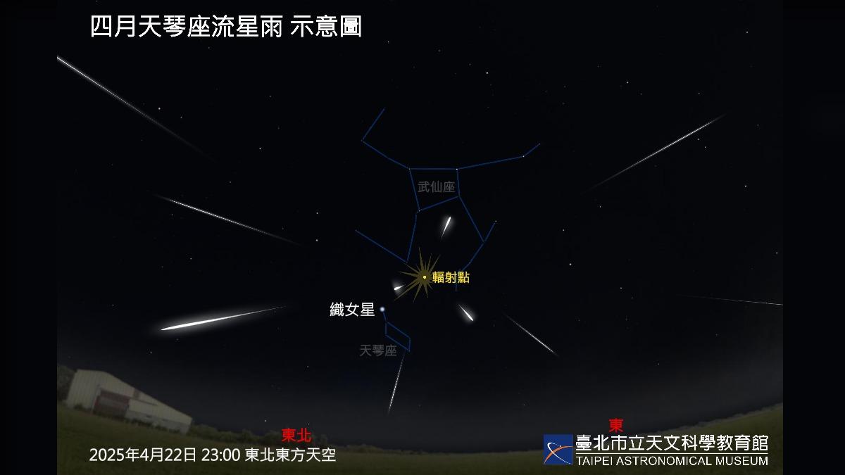 4/22將是觀賞天琴座流星雨最佳時間。（圖／台北市立天文館提供）