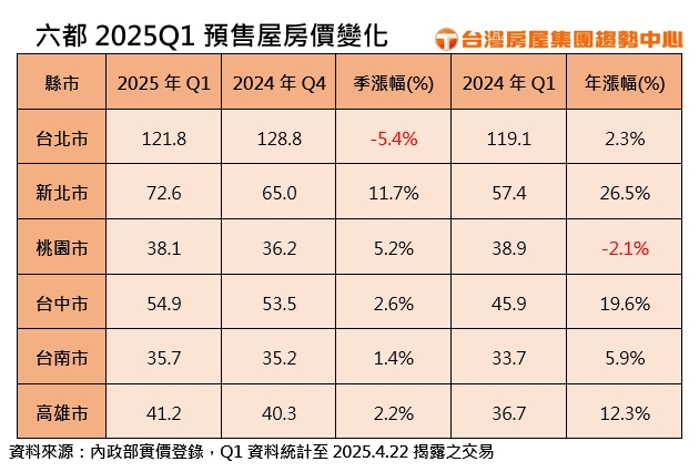 2025年Q1六都預售屋均價變化。(圖/台灣房屋提供)