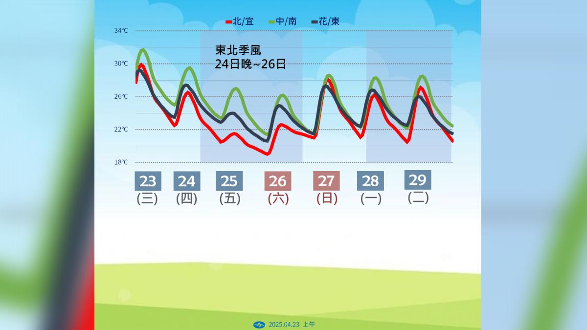 未來氣溫趨勢。(圖/氣象署提供)