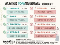 網友熱議8大獨旅優缺點。（圖／社群實驗室）