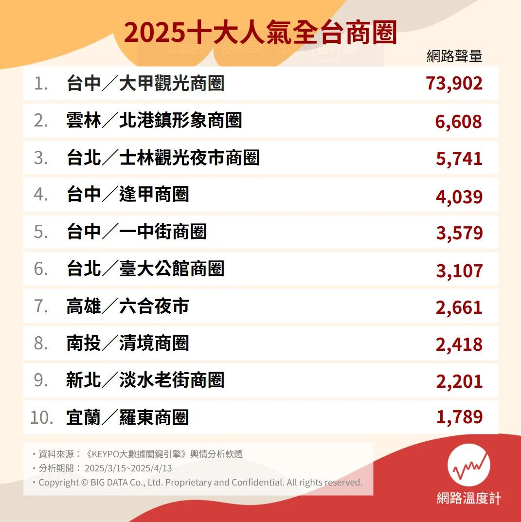 全台十大人氣商圈。（圖／網路溫度計）