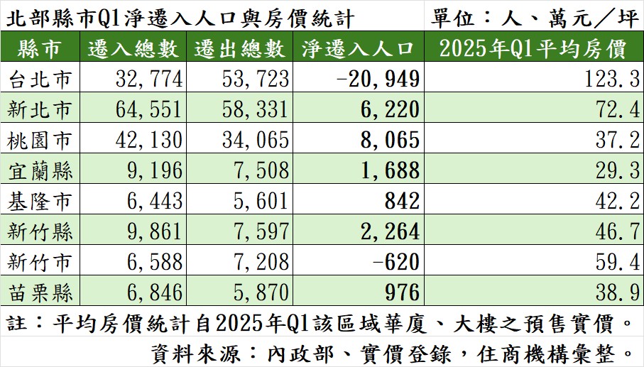 北部縣市Q1淨遷入人口與房價統計。（表／住商機構提供）