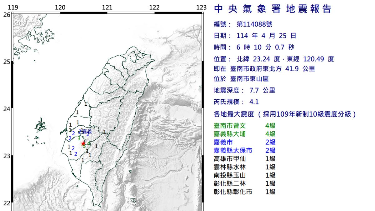 快訊/地牛翻身!台南「4.1極淺層地震」 7縣市有感、最大震度4級