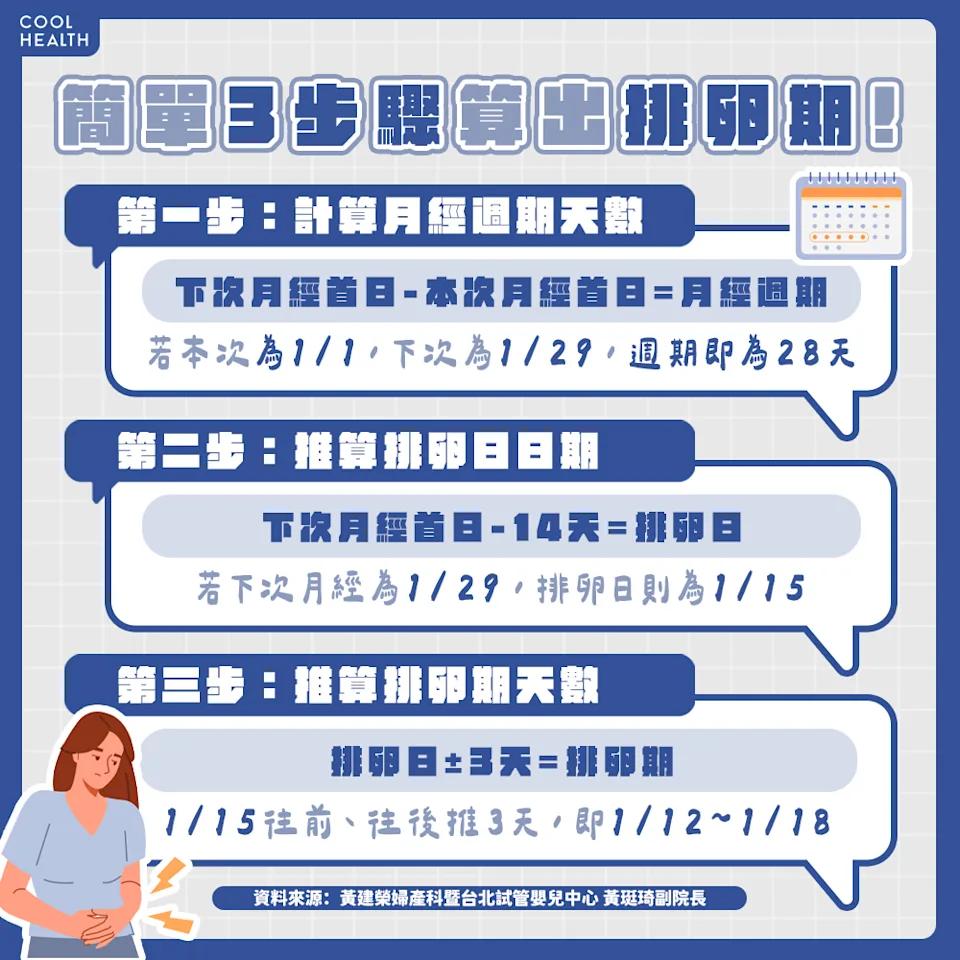 排卵日期計算方式。(圖/每日健康)