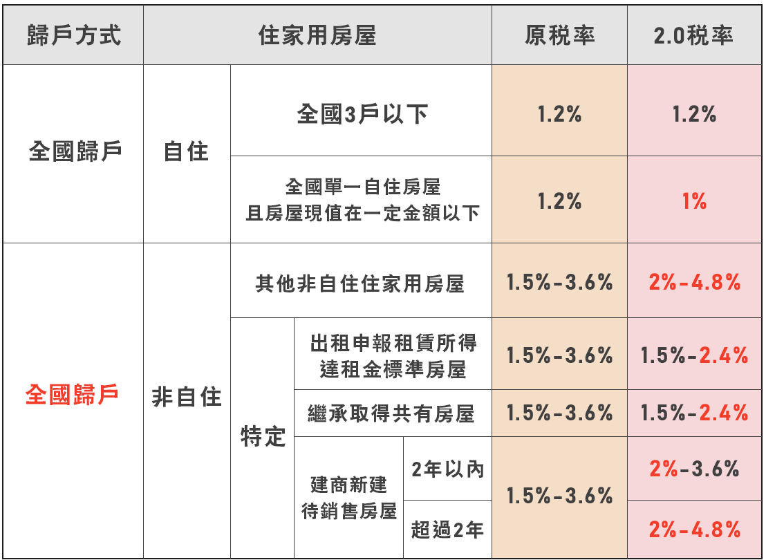 修法後房屋稅2.0自113年7月1日起實施。(圖/財政部)
