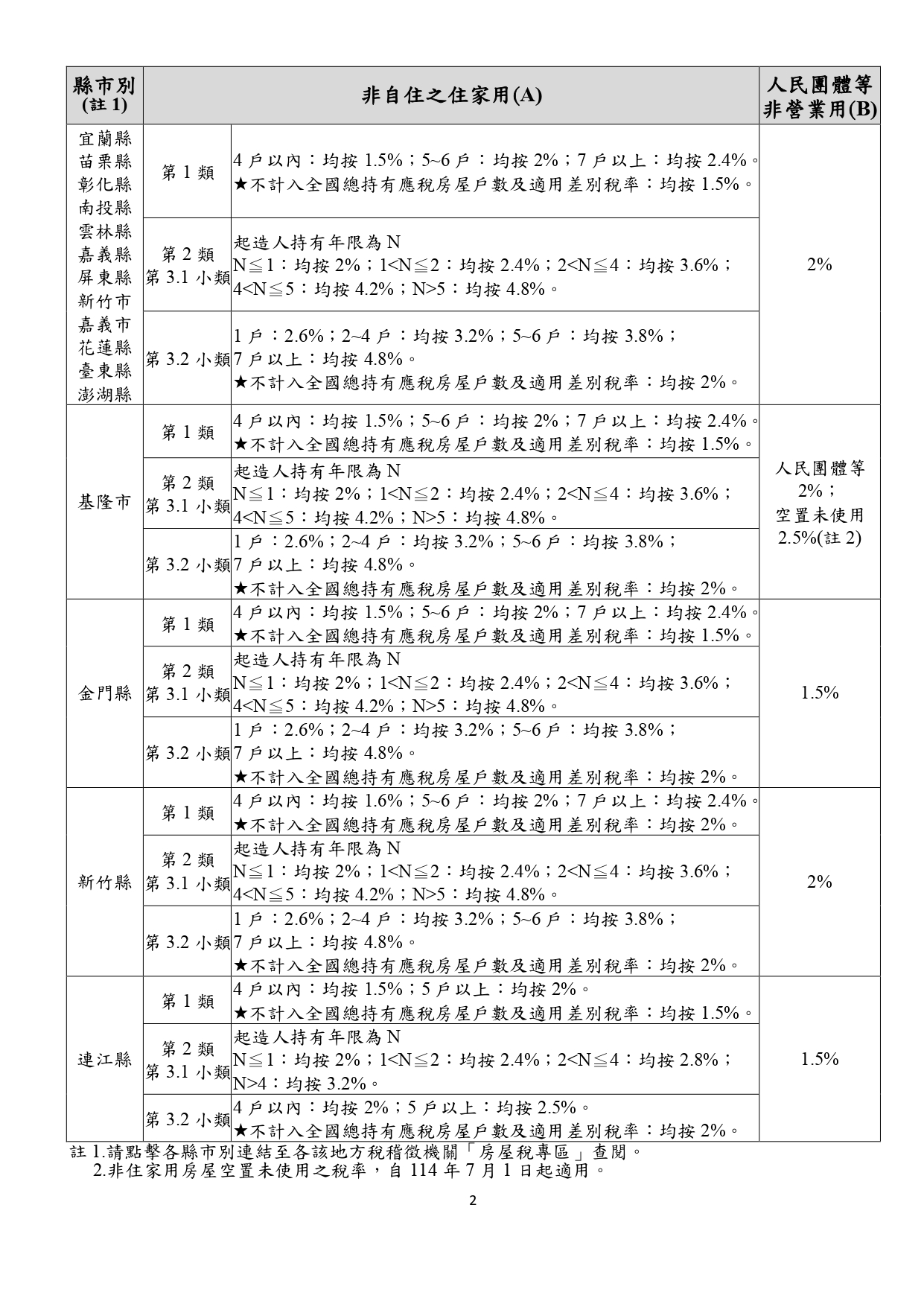 各地方政府房屋稅徵收率表。(表/財政部)