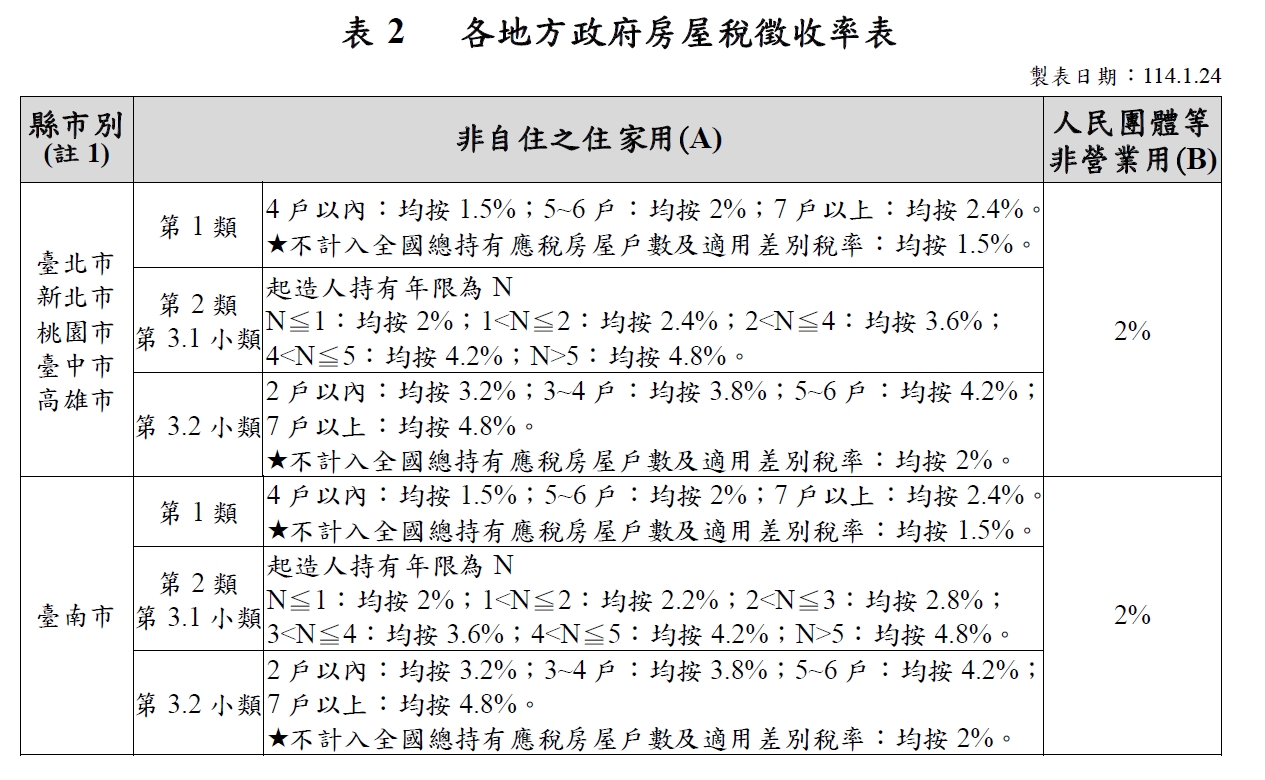 各地方政府房屋稅徵收率表。(表/財政部)