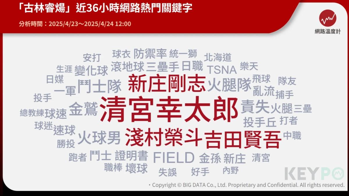 「古林睿煬」近兩日網路關鍵字。(圖/網路溫度計)