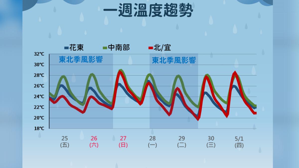 一周溫度趨勢。(圖/氣象署)