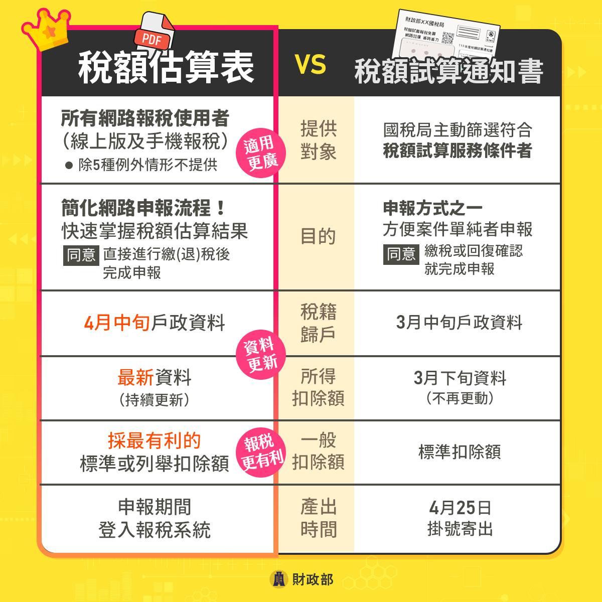 所得稅試算-財政部電子申報-稅額試算線上登錄-稅額估算表