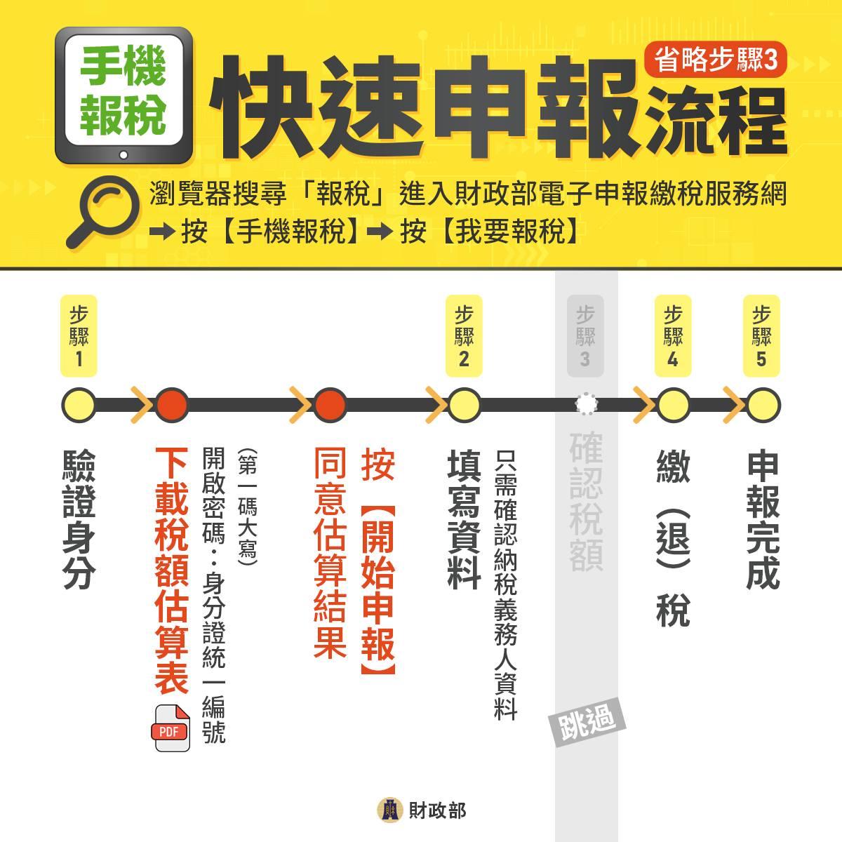 所得稅試算-財政部電子申報-稅額試算線上登錄-稅額估算表
