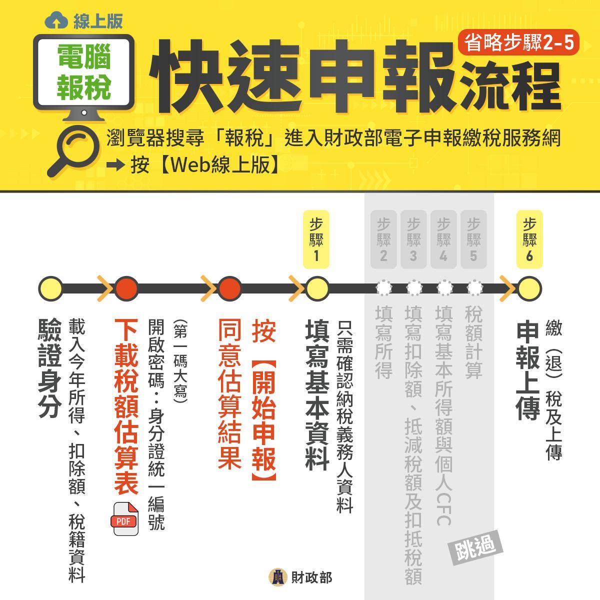 所得稅試算-財政部電子申報-稅額試算線上登錄-稅額估算表