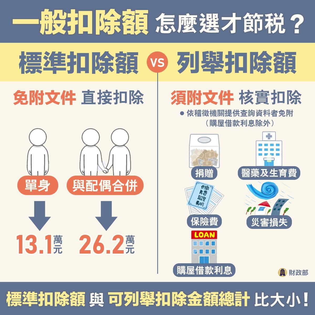 2025報稅懶人包-一般扣除額-標準扣除額-列舉扣除額