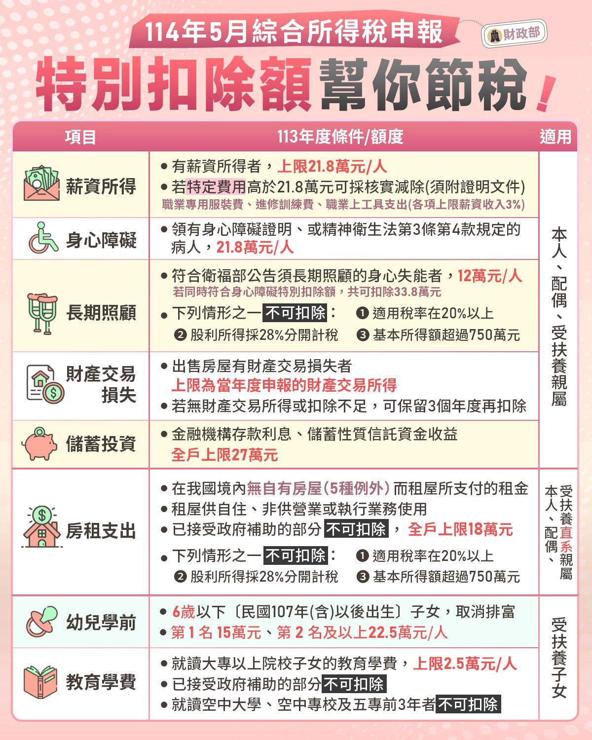 2025報稅懶人包-所得稅報稅-扣除額-特別扣除額