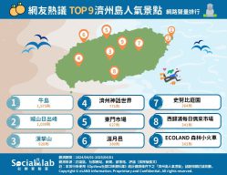 網友熱議 TOP9濟州島人氣景點 網路聲量排行。(圖/社群實驗室)